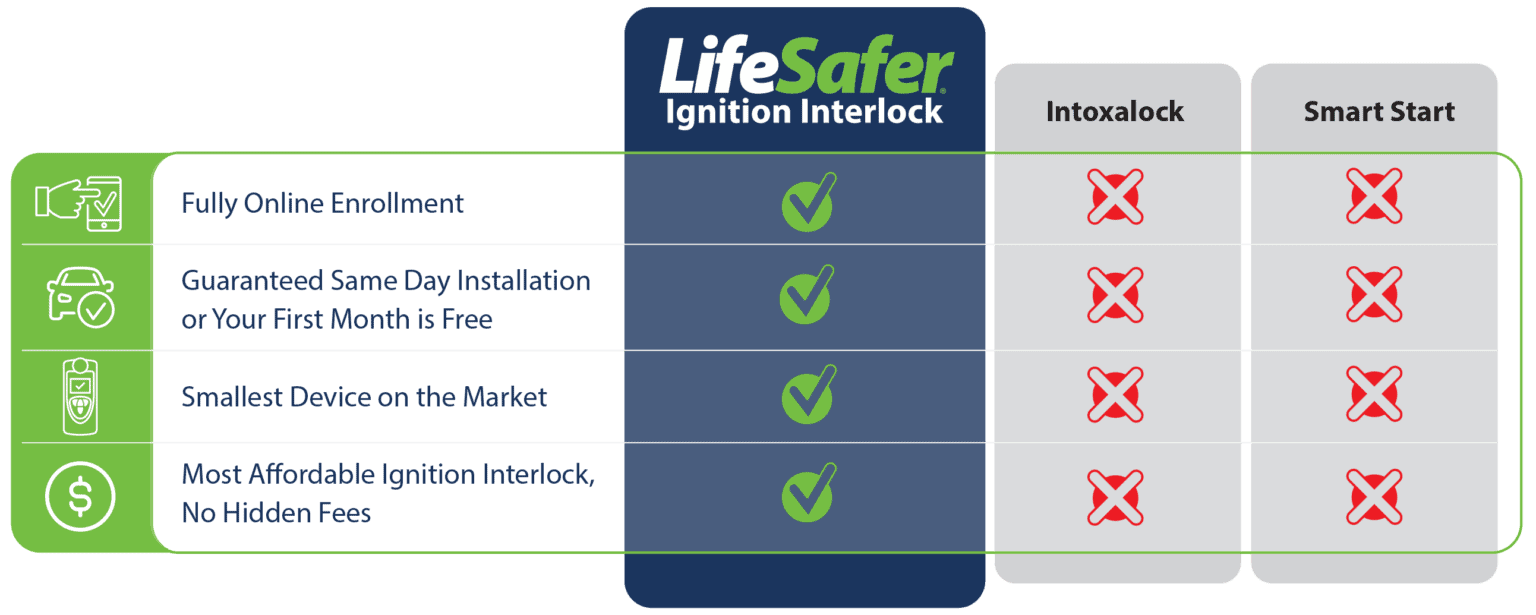 Ignition Interlock Devices Costs Fees Lifesafer